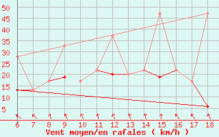 Courbe de la force du vent pour Kumkoy