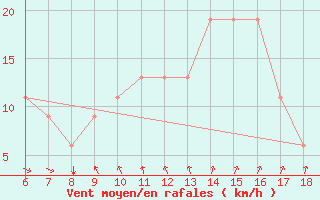 Courbe de la force du vent pour Marina Di Ginosa