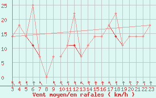 Courbe de la force du vent pour Kvitfjell