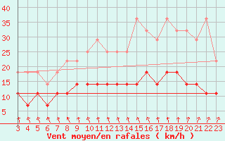 Courbe de la force du vent pour Mantsala Hirvihaara