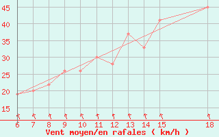 Courbe de la force du vent pour Monte Argentario