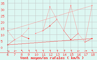 Courbe de la force du vent pour Cihanbeyli