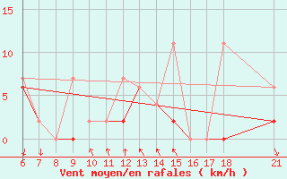 Courbe de la force du vent pour Edirne