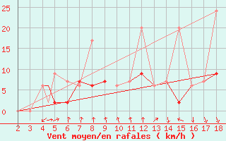 Courbe de la force du vent pour Adiyaman