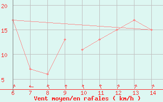 Courbe de la force du vent pour Sarzana / Luni