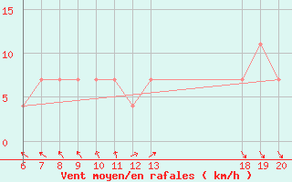 Courbe de la force du vent pour Makarska