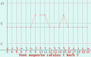 Courbe de la force du vent pour Plevlja