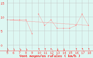 Courbe de la force du vent pour Novara / Cameri