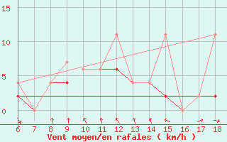 Courbe de la force du vent pour Cankiri