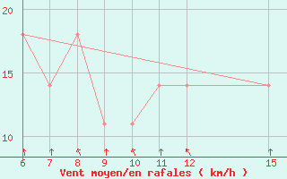 Courbe de la force du vent pour Livno