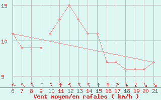 Courbe de la force du vent pour Sarzana / Luni