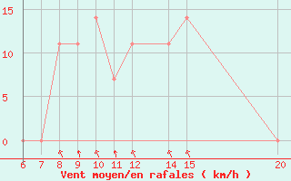 Courbe de la force du vent pour Bugojno