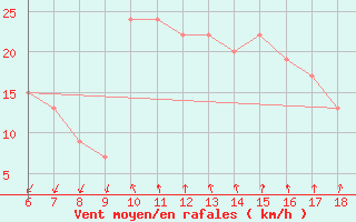 Courbe de la force du vent pour Viterbo