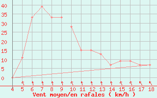 Courbe de la force du vent pour Garissa