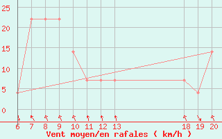 Courbe de la force du vent pour Makarska