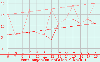 Courbe de la force du vent pour Kefalhnia Airport