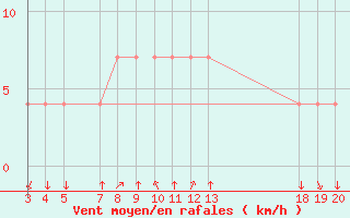 Courbe de la force du vent pour Komiza