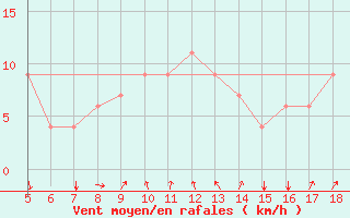 Courbe de la force du vent pour Novara / Cameri
