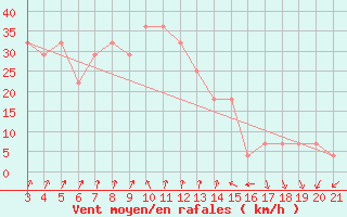 Courbe de la force du vent pour Dubrovnik / Gorica