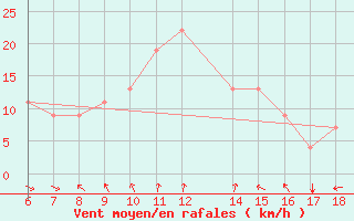 Courbe de la force du vent pour Marina Di Ginosa