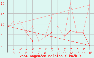 Courbe de la force du vent pour Mardin