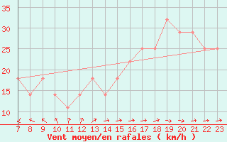 Courbe de la force du vent pour Strommingsbadan