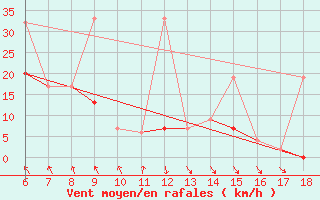 Courbe de la force du vent pour Sinop