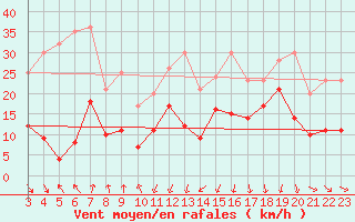 Courbe de la force du vent pour Cap Sagro (2B)