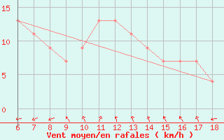 Courbe de la force du vent pour Gela