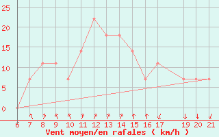 Courbe de la force du vent pour Niksic