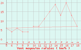 Courbe de la force du vent pour Guidonia