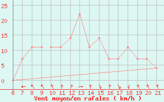 Courbe de la force du vent pour Ploce