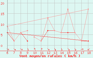 Courbe de la force du vent pour Cankiri