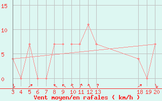 Courbe de la force du vent pour Dubrovnik / Gorica