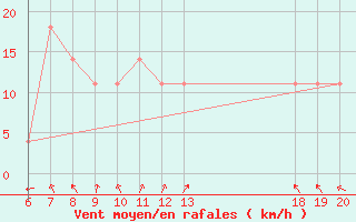 Courbe de la force du vent pour Pazin