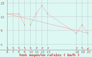 Courbe de la force du vent pour Pazin