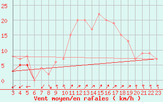 Courbe de la force du vent pour Pontevedra