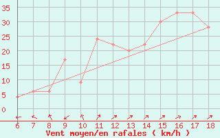 Courbe de la force du vent pour Cap Mele (It)