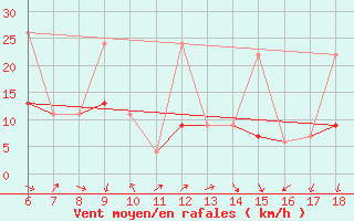 Courbe de la force du vent pour Cihanbeyli