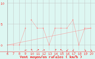 Courbe de la force du vent pour Frosinone