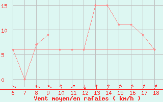 Courbe de la force du vent pour Albenga