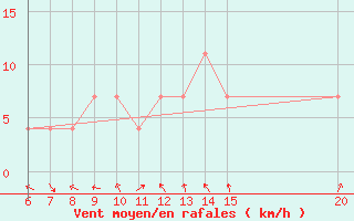 Courbe de la force du vent pour Gradacac