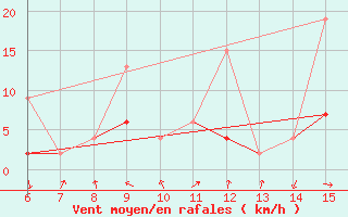 Courbe de la force du vent pour Igdir