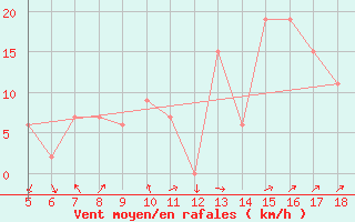 Courbe de la force du vent pour Guidonia