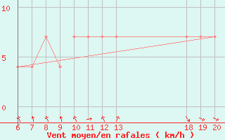 Courbe de la force du vent pour Makarska