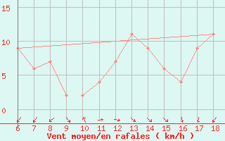 Courbe de la force du vent pour Guidonia