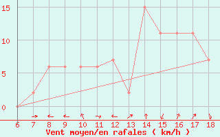 Courbe de la force du vent pour Tarvisio