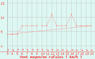 Courbe de la force du vent pour Plevlja