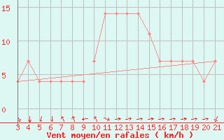 Courbe de la force du vent pour Hvar