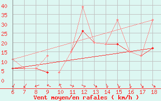 Courbe de la force du vent pour Cihanbeyli